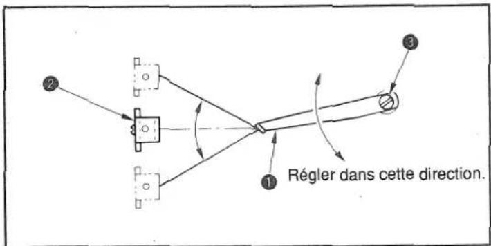 Régler dans cette direction.