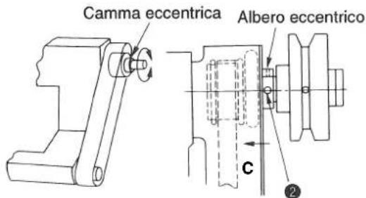 Camma eccentrica Albero eccentrico C ②