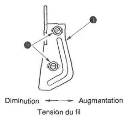Diminution ← Augmentation Tension du fil