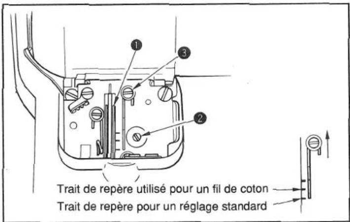 1 2 3 Trait de repère utilisé pour un fil de coton Trait de repère pour un réglage standard