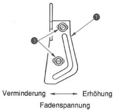 Verminderung ← → Erhöhung Fadenspannung