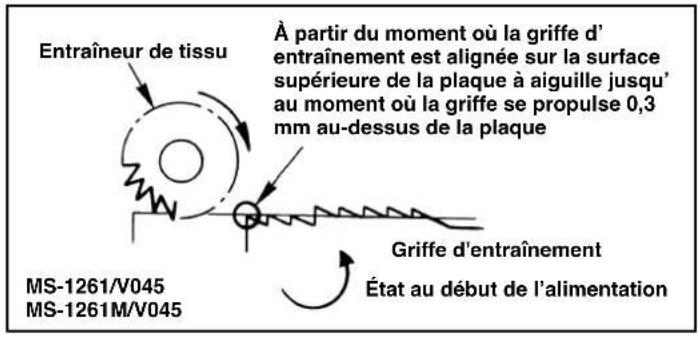 JUKI MS1261M - Comment regler l'entraineur de TISSU V045, V046 - 2