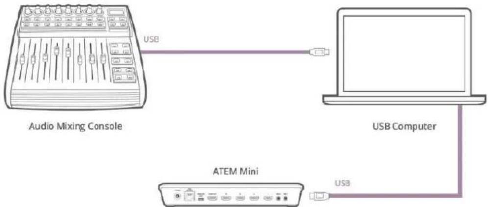 Blackmagic Design ATEM Mini Extreme - Using an Audio Mixer Control Surface - 1