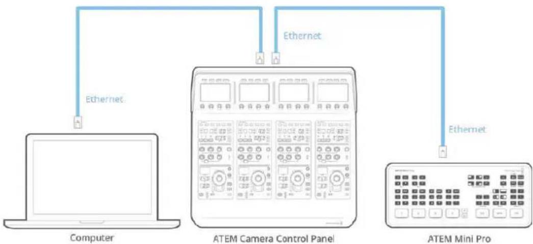 Blackmagic Design ATEM Mini Extreme - Connector le panneau au mélangeur - 2