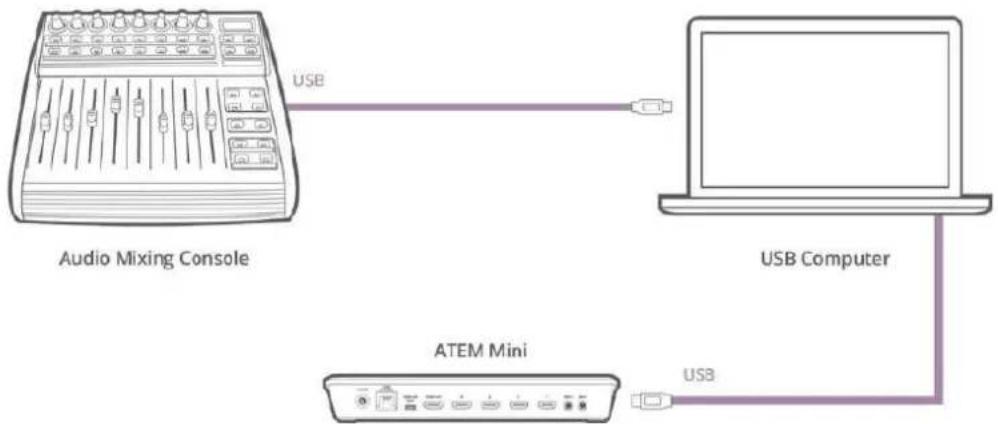 Blackmagic Design ATEM Mini Extreme - オーディオミキサー・コントロールパネルを使用 - 1