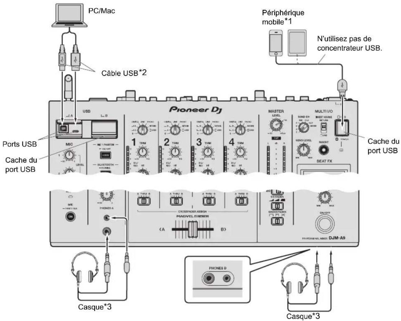 PIONEER DJMA9 - Raccordement aux prises sur les panneaux supérieur et avant - 1
