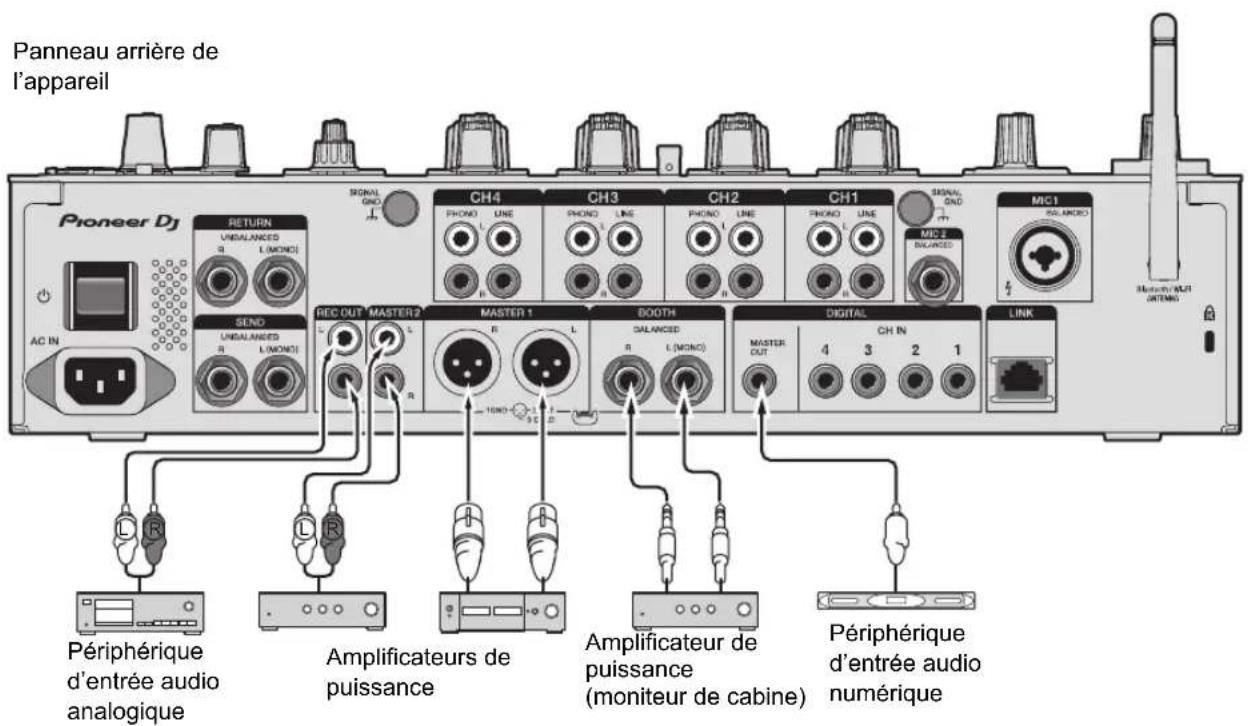 PIONEER DJMA9 - Raccordement aux prises de sortie - 1