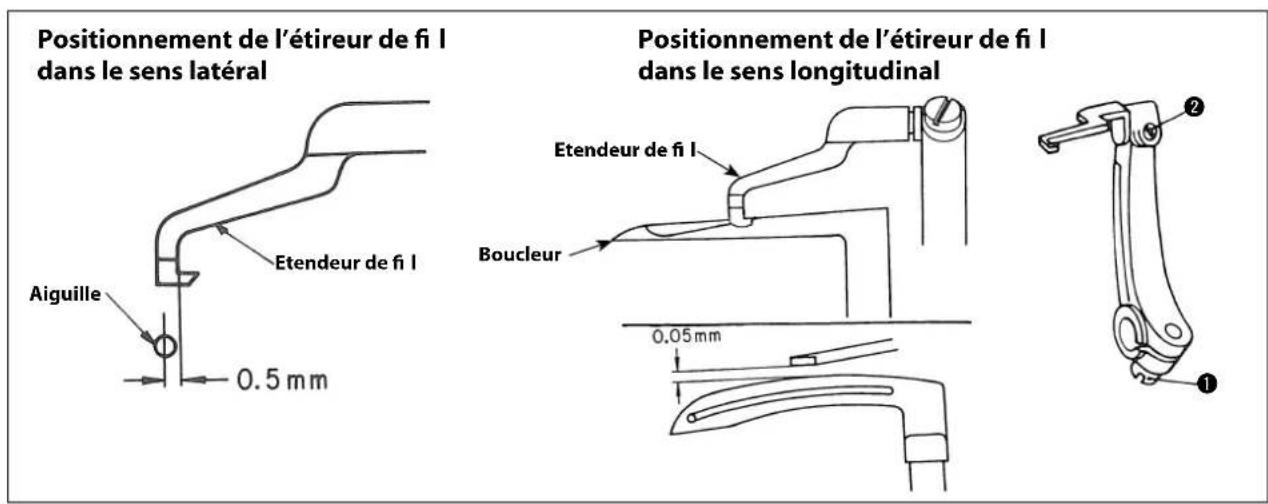 Positionnement de l'étireur de fi I dans le sens latéral Aiguille 0.5 mm Positionnement de l'étireur de fi I dans le sens longitudinal Etendeur de fi I Boucleur 0,05 mm ② ①