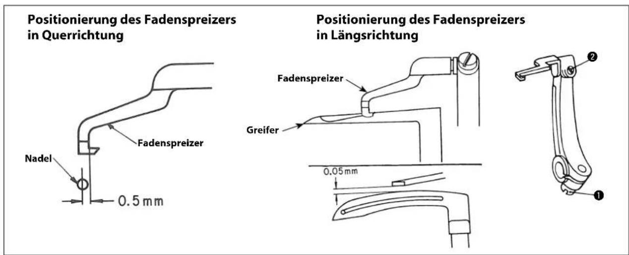 Positionierung des Fadenspreizers in Querrichtung Nadel Fadenspreizer 0.5 mm Positionierung des Fadenspreizers in Längsrichtung Fadenspreizer Greifer 0.05 mm ①