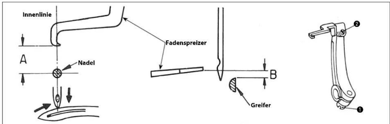 Innenlinie A Nadel Fadenspreizer B Greifer ① ②