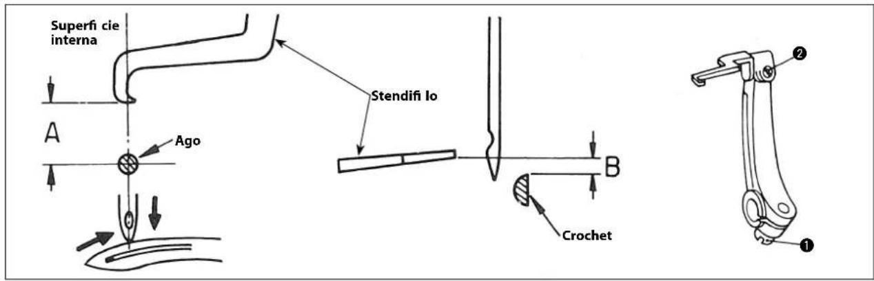 Superfi cie interna A Ago Stendifi Io B Crochet ① ②