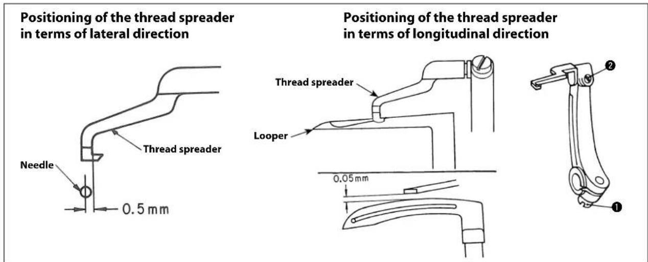Positioning of the thread spreader in terms of lateral direction Thread spreader Needle 0.5 mm Positioning of the thread spreader in terms of longitudinal direction Thread spreader Looper 0.05 mm ② ①