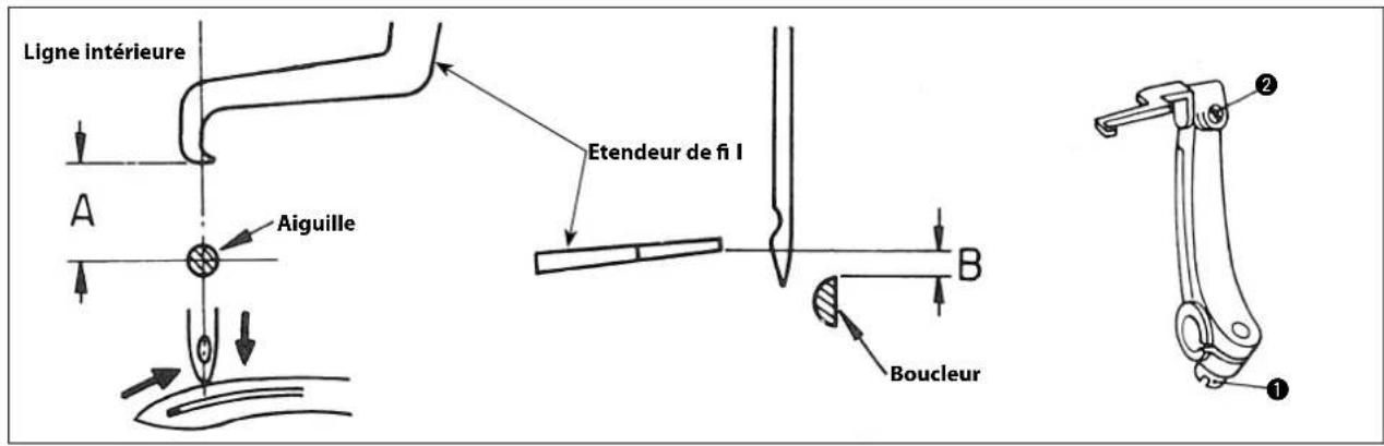 Ligne intérieure Aiguille Etendeur de fi I Boucleur ① ②