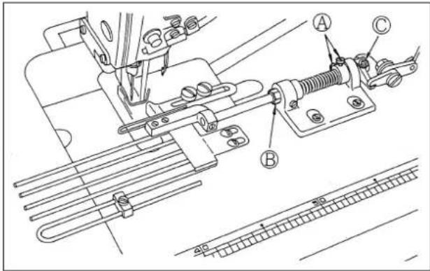 Technical diagram of a sewing machine with labeled parts A, B, and C, showing mechanical assembly and component layout.