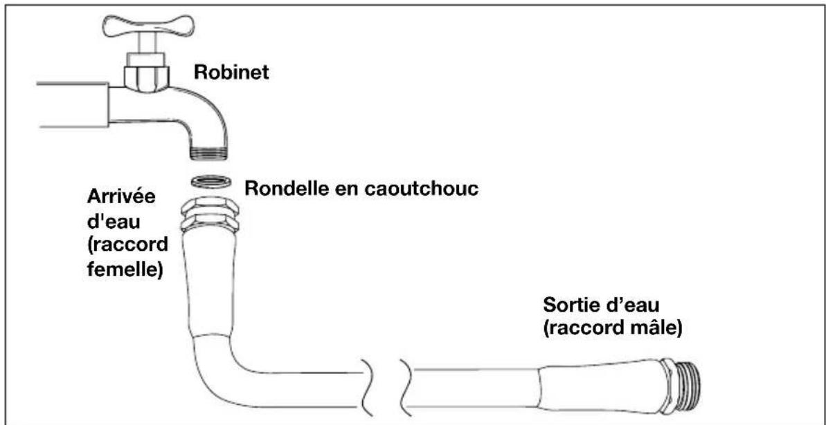 Robinet Arrivée d'eau (raccord femelle) Rondelle en caoutchouc Sortie d'eau (raccord mâle)