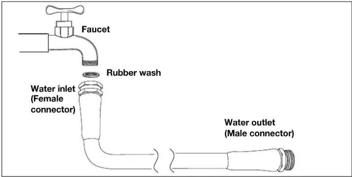 Faucet Rubber wash Water inlet (Female connector) Water outlet (Male connector)