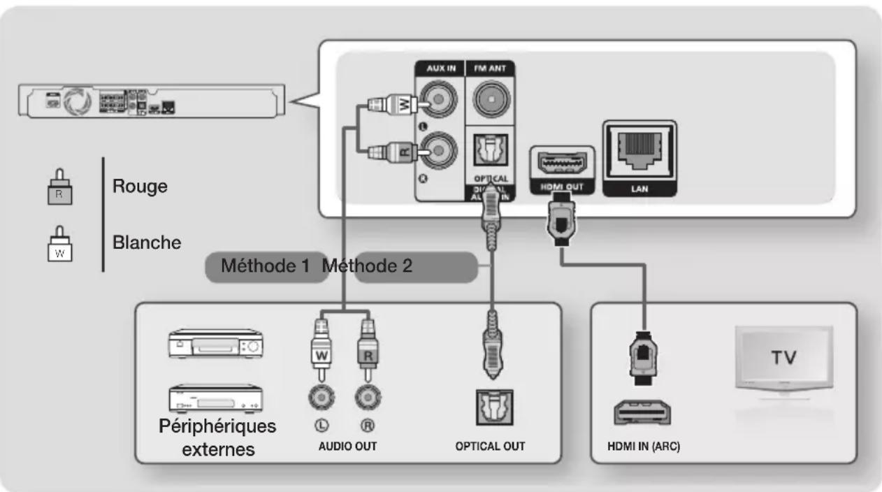 SAMSUNG HTJ5550K - Connexion à un téléviseur et des périphériques externes - 1