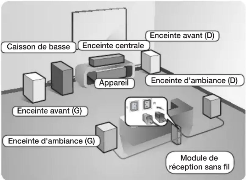 SAMSUNG HTJ5550K - Connexion des enceintes - 1