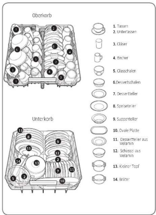 Oberkorb 1. Tassen 2. Untertassen 3. Cläser 4. Becher 5. Classchalen 6. Dessertschalen 7. Dessertteller 8. Speiseteller 9. Suppentellar 10. Ovale Platte 11. Dessertteller aus Melamin 12. Schüssel aus Melamin 13. Kleinor Topf 14. Bräter Unterkorb