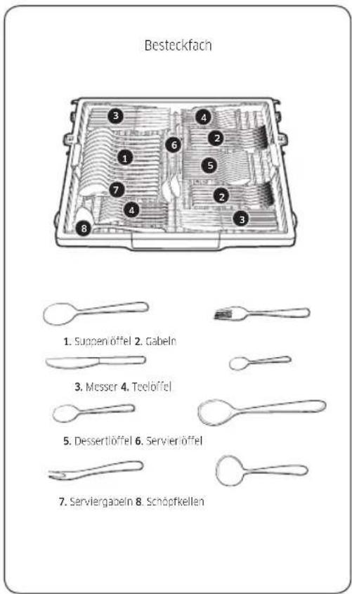 Besteckfach 1. Suppenöffel 2. Gabeln 3. Messer 4. Tcelöffel 5. Dessertlöffel 6. Servier löffel 7. Serviergabeln 8. Schöpfkellen