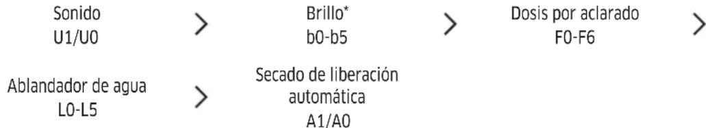 Sonido U1/U0 > Brillo* b0-b5 > Dosis por aclarado F0-F6 > Ablandador de agua L0-L5 > Secado de liberación automática A1/A0