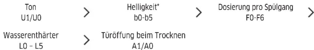 Ton U1/U0 Wasserenthärter L0 - L5 Helligkeit* b0-b5 Türoffung beim Trocknen A1/A0 Dosierung pro Spülgang F0-F6