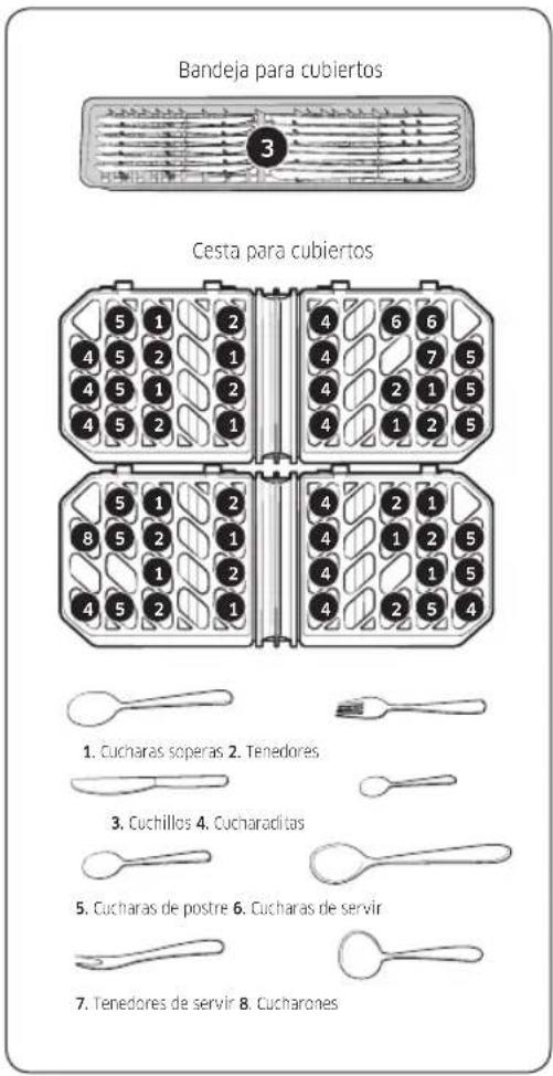Bandeja para cubiertos Cesta para cubiertos 1. Cucharas soperas 2. Tenedores 3. Cuchillos 4. Cucharaditas 5. Cucharas de postre 6. Cucharas de servir 7. Tenedores de servir 8. Cucharones