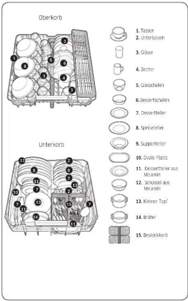 Oberkorb 1. Tassen 2. Untertassen 3. Gläser 4. Becher 5. Glasschalen 6. Dessertschalen 7. Dessertteller 8. Speiseteller 9. Suppenteller 10. Ovale Platte 11. Dessertteller aus Meiamin 12. Schüssel aus Meiamin 13. Kleiner Topf 14. Bräter 15. Besteckorb