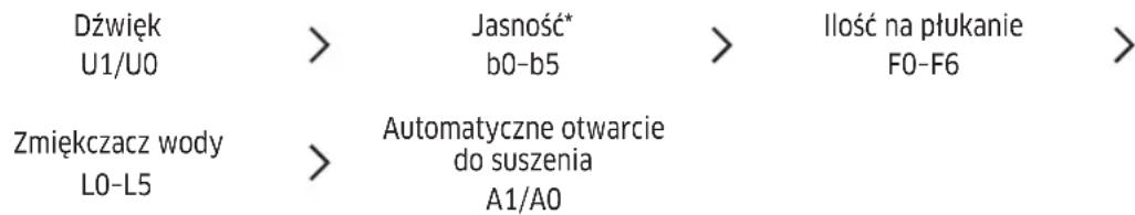 Dźwięk U1/U0 Zmiękczacz wody L0-L5 Jasność* b0-b5 Automatyczne otwarcie do suszenia A1/A0 Ilość na płukanie F0-F6