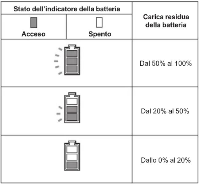 MAKITA DLM463Z - Indicazione della carica residua della batteria - 1