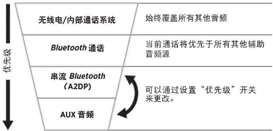 BOSE A30 Aviation Headset - 辅助音频优先级图表 - 1