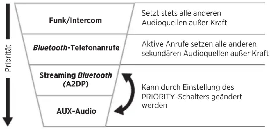 BOSE A30 Aviation Headset - PRIORITÄTSTABELLE FÜR DIE SEKUNDÄRE AUDIOQUELLE - 1