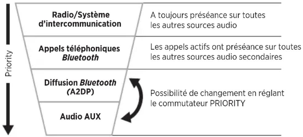 BOSE A30 Aviation Headset - GRAPHIQUE DE PRIORITÉ DE LA SOURCE AUDIO SECONDAIRE - 1