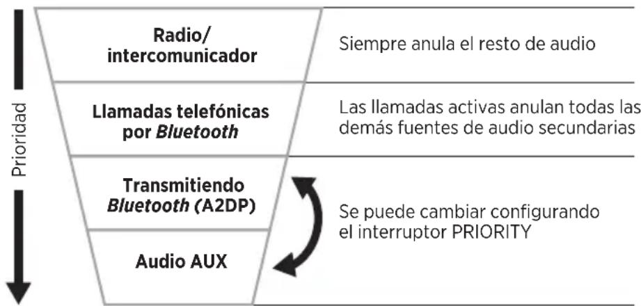 BOSE A30 Aviation Headset - TABLA DE PRIORIDADES DE AUDIO SECUNDARIO - 1