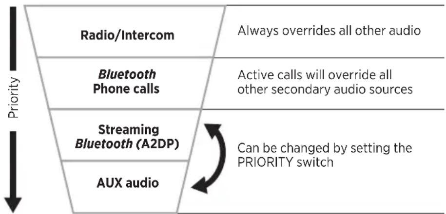 BOSE A30 Aviation Headset - SECONDARY AUDIO PRIORITY CHART - 1