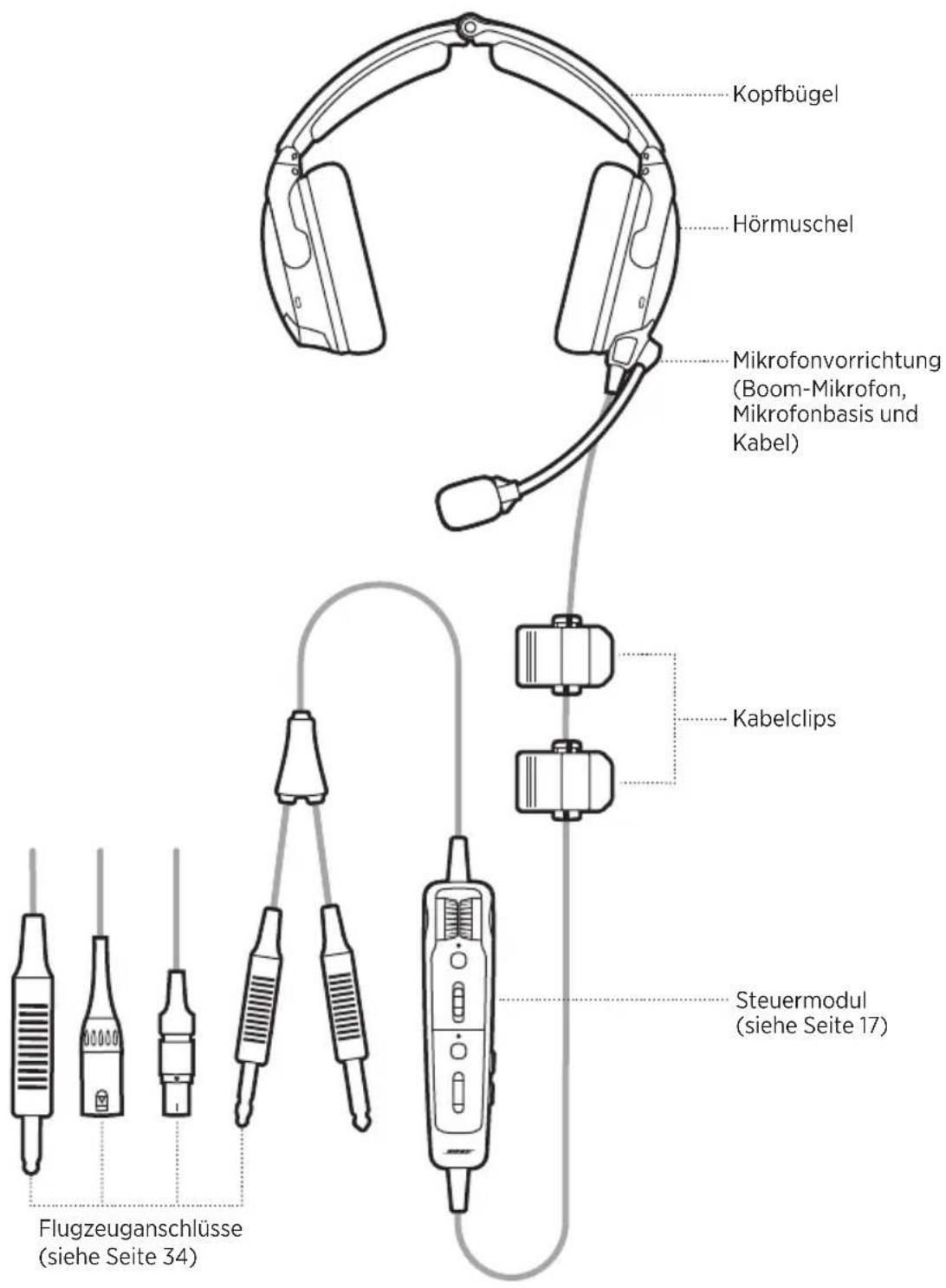 BOSE A30 Aviation Headset - HINWEISE: - 1
