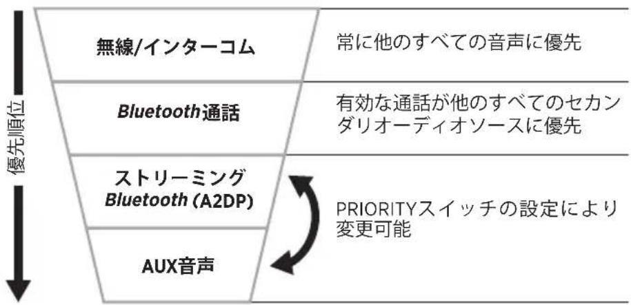 BOSE A30 Aviation Headset - セカンダリオーディオの優先順位チャート - 1