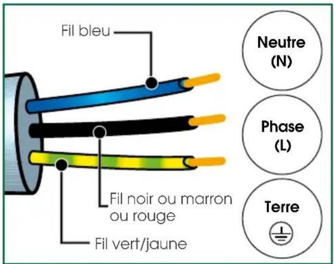 Fil bleu Fil noir ou marron ou rouge Fil vert/jaune Neutre (N) Phase (L) Terre