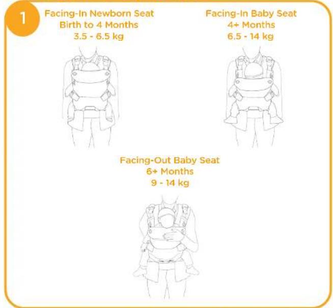 Facing-In Newborn Seat Birth to 4 Months 3.5 - 6.5 kg Facing-In Baby Seat 4+ Months 6.5 - 14 kg Facing-Out Baby Seat 6+ Months 9 - 14 kg
