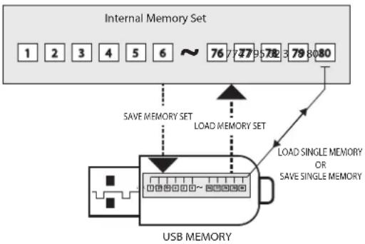 Dexibell Vivo H10 - À propos de la structure des mémoires et des ensembles de mémoires. - 1