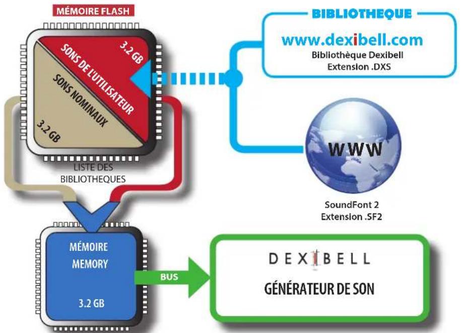 Dexibell Vivo SX8 - Qu'est-ce qu'une bibliothèque de sons ? - 1