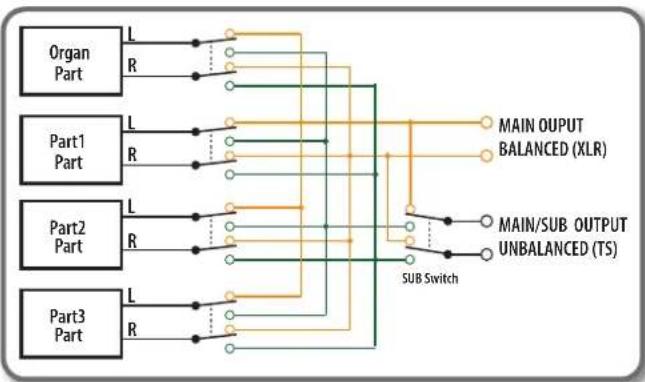 Dexibell Vivo SX8 - Spécifier la sortie audio pour chaque partie - 1