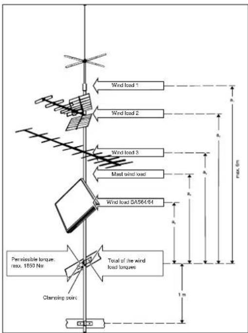 KATHREIN BAS 65 - Demands made on the antenna supports (masts) - 1