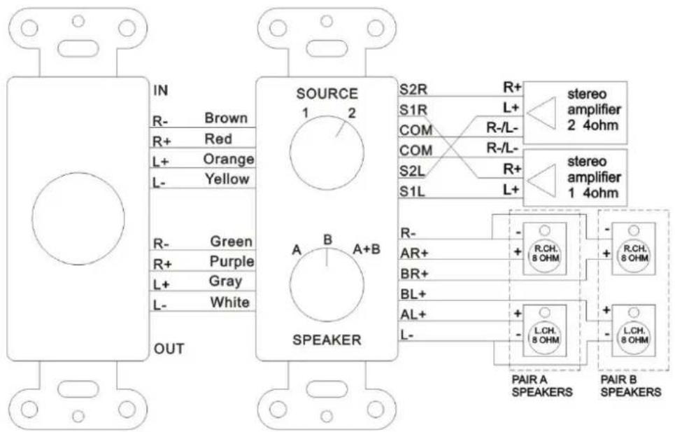 IN R- Brown R+ Red L+ Orange L- Yellow R- Green R+ Purple L+ Gray L- White OUT SOURCE 1 2 S2R R+ S1R L+ COM R-/L- COM R-/L- S2L R+ S1L L+ stereo amplifier 2 4ohm stereo amplifier 1 4ohm A B A+B SPEAKER R- AR+ BR+ BL+ AL+ L- R- + R.CH. 8 OHM R.CH. 8 OHM L.CH. 8 OHM PAIR A SPEAKERS PAIR B SPEAKERS