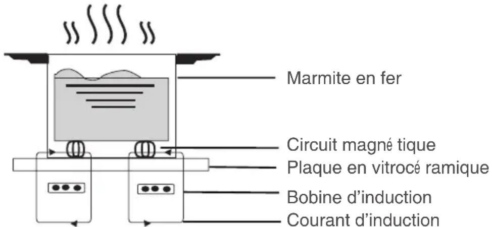 SIGNATURE SCI562X - Principe du fonctionnement de l'induction - 1
