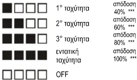ELICA SWEET PRF0167320 - Ενεργοποίηση/Αύξηση ταχύτητας: - 1