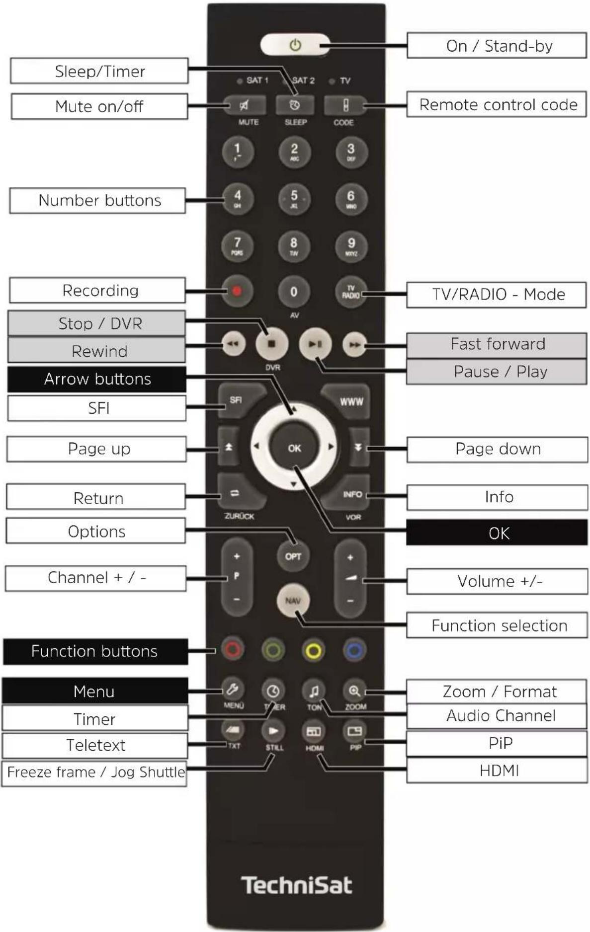 Sleep/Timer Mute on/off Number buttons Recording Stop / DVR Rewind Arrow buttons SFI Page up Return Options Channel + / - Function buttons Menu Timer Teletext Freeze frame / Jog Shuttle SAT 1 SAT 2 TV MUTE SLEEP CODE 1 2 3 4 5 6 7 8 9 PORS TEN WYZ 0 AV TV/RADIO - Mode Fast forward Pause / Play OK ZURÖCK INFO VOR SFI WWW Page down Info OK + - OPT Volume +/- Function selection MENU TOLER TON ZOOM HDMI Zoom / Format Audio Channel PiP HDMI On / Stand-by Remote control code TechniSat