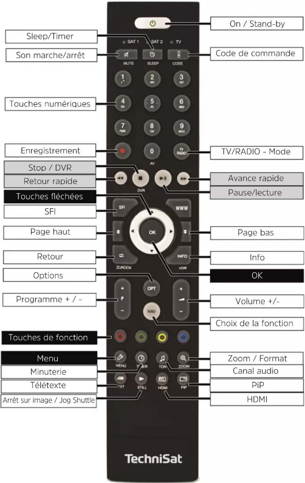 Sleep/Timer Son marche/arrêt Touches numériques Enregistrement Stop / DVR Retour rapide Touches fléchées SFI Page haut Retour Options Programme + / - Touches de fonction Menu Minuterie Télétexte Arrêt sur image / Jog Shuttle SAT 1 SAT 2 TV MUTE SLEEP CODE 1 2 3 4 5 6 7 8 9 PORS TEN WYZ 0 AV TV/RADIO - Mode Avance rapide Pause/lecture OK ZURÖCK INFO VOR SFI WWW Page bas Info OK + - OPT Volume +/- NAV Choix de la fonction Zoom / Format Canal audio PiP HDMI TechniSat