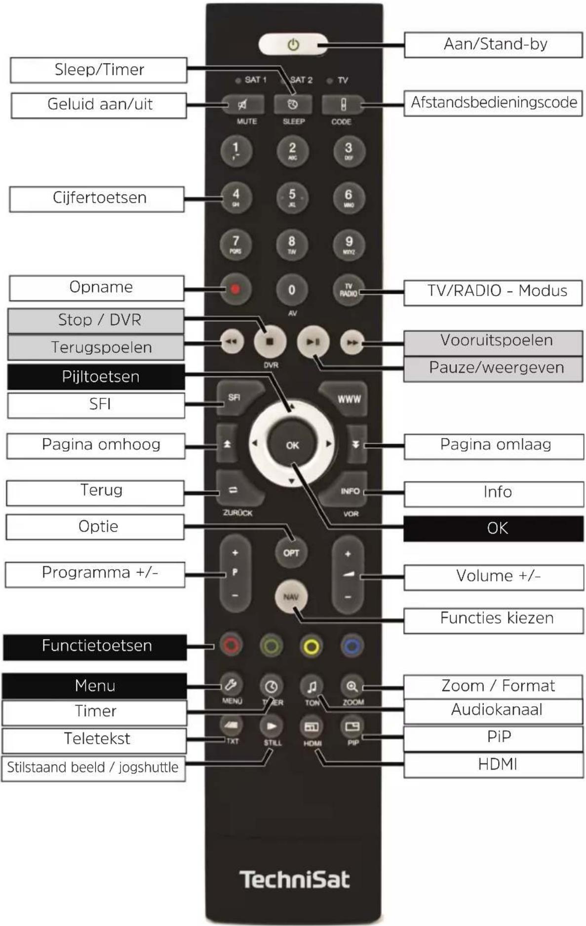 Aan/Stand-by SAT 1 SAT 2 TV MUTE SLEEP CODE 1 2 3 4 5 6 7 8 9 PORS TAV WAYZ 0 0 TV RADIO Opname TV/RADIO - Modus Stop / DVR Vooruitspoelen Terugspoelen Pauze/weergeven Pijltoetsen SFI Pagina omhoog Pagina omlaag Terug Info Optie OK Programma +/- Volume +/- Functietoetsen Functies kiezen Menu Zoom / Format Timer Audiokanaal Teletekst PiP Stilstaand beeld / jogshuttle HDMI TechniSat