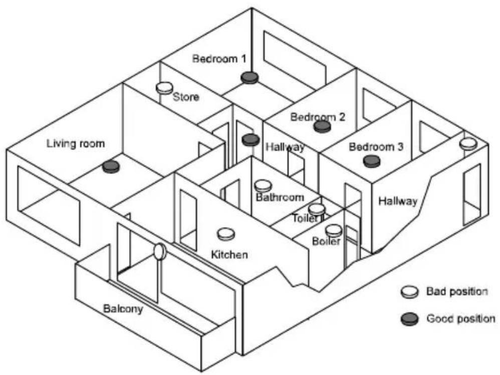 Bedroom 1 Store Living room Kitchen Balcony Hallway Bathroom Toilet Boiler Bedroom 2 Bedroom 3 Hallway Balance Bad position Good position